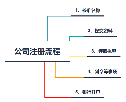 青島公司注冊代理記賬